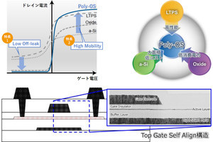 JDIなど、多様なディスプレイに適用可能な半導体「Poly-OS」の開発に成功