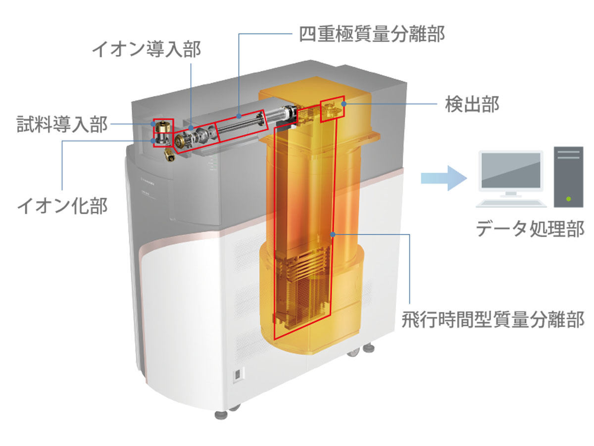 Q-TOF型MS構造図