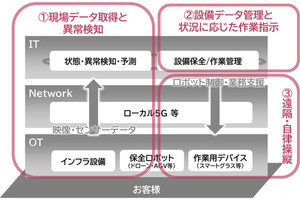 NECとIBM、ローカル5G活用したインフラ保全ソリューションのデモ環境構築