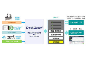 凸版、製造DXソリューションでSPC活用した「品質管理」機能を提供