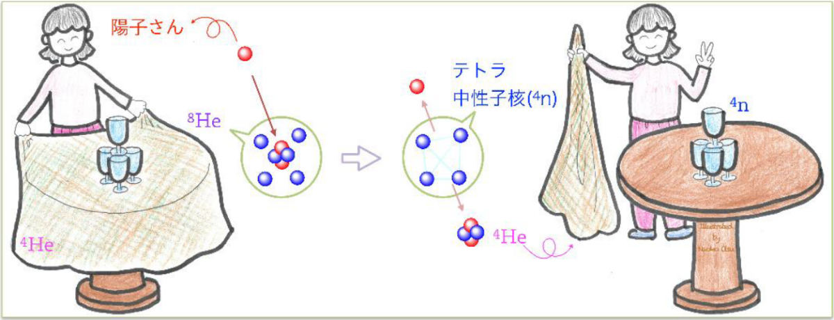 テトラ中性子核を生成する手法のイメージ