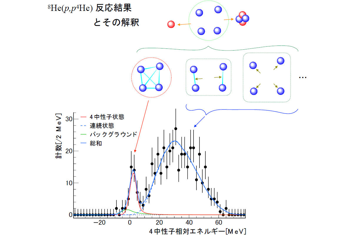 測定で得られた4中性子系のエネルギー分布