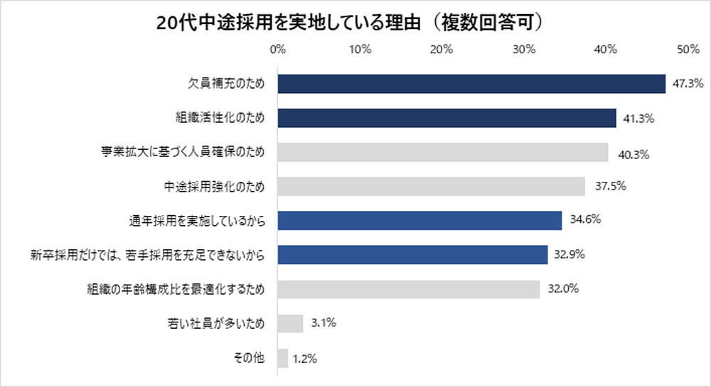 20代中途採用を実施する理由は「欠員補充のため」が47.3％で最多　学情