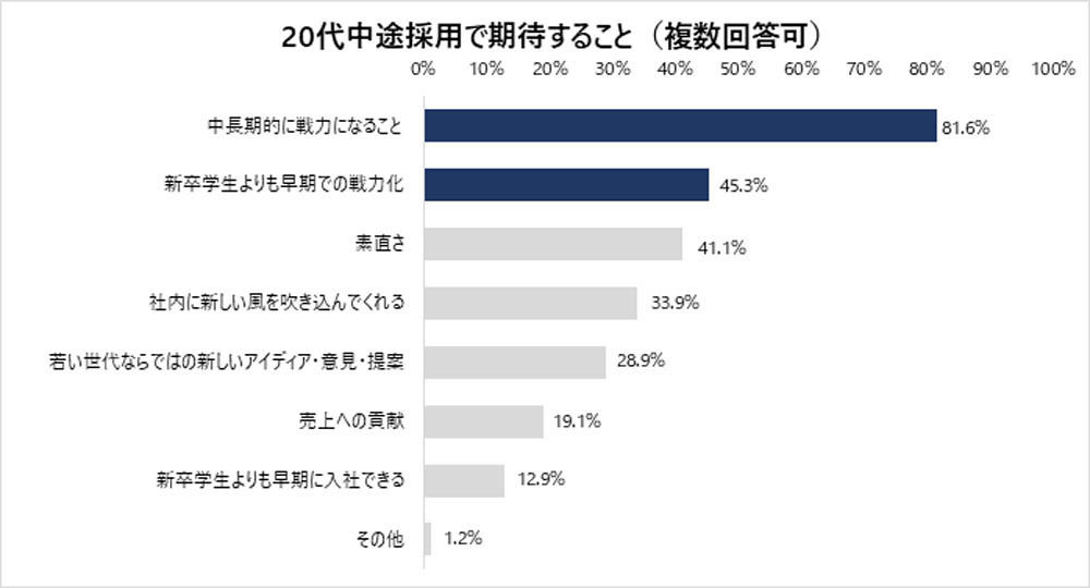 20代中途採用で期待することは「中長期的な戦力になること」が81.6％で最多　学情