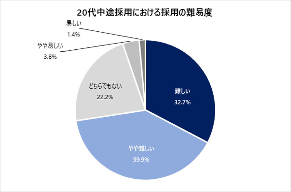 20代中途採用は「難しい」と感じている企業が7割を超える　学情