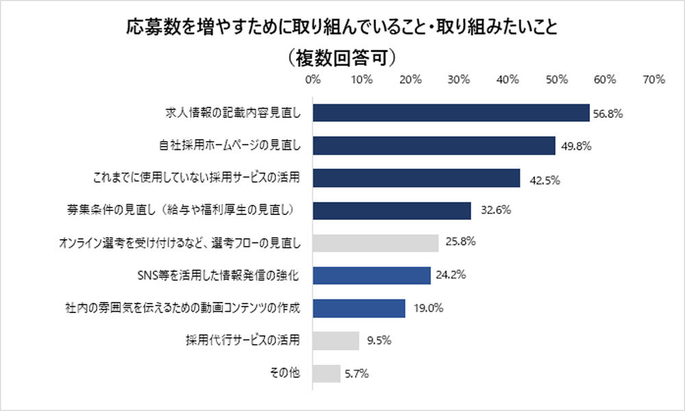 応募数を増やすための取り組みは「求人情報の記載内容見直し」が最多　出典：学情