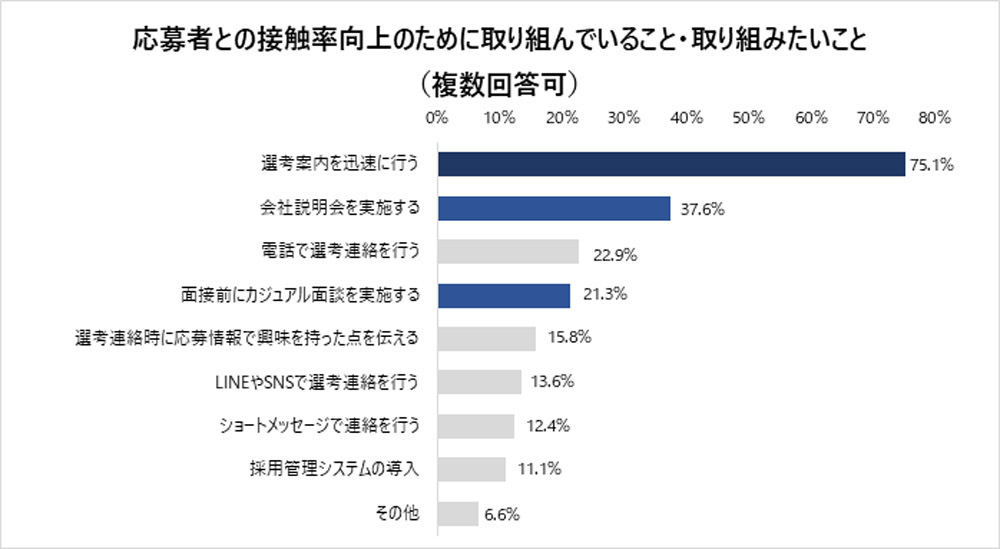  辞退防止のための取り組みは「入社時期を柔軟に対応する」が最多　出典：学情