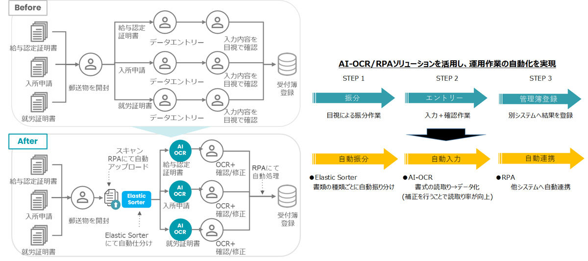 DX Suiteを活用したサービス例