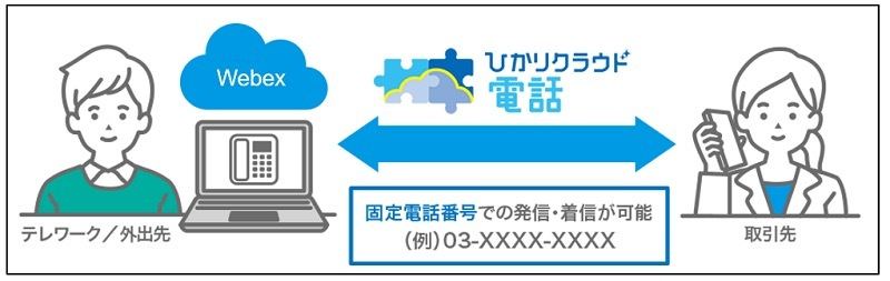 「ひかりクラウド電話for Webex Calling」の概要