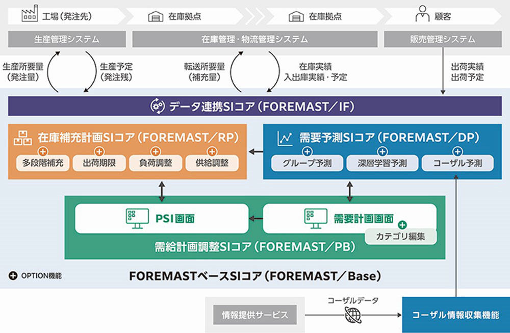 「FOREMAST Ver3.3」の概要図