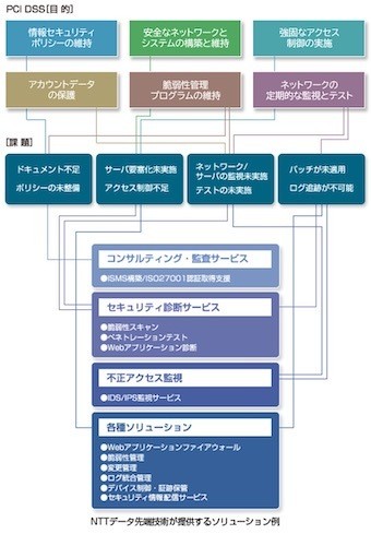 ソリューション提供サービスの詳細