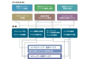 NTTデータ先端技術、「PCI DSSトータルサービス」がPCI DSS v4.0への準拠に対応