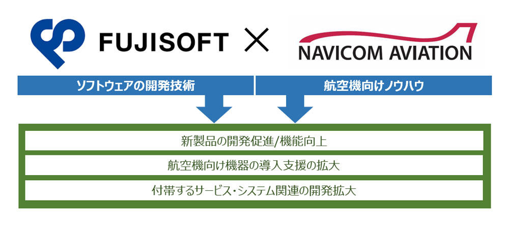 富士ソフトとナビコムアビエーションの協業内容