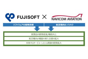 富士ソフトとナビコムアビエーション、航空機向け機器開発で協業