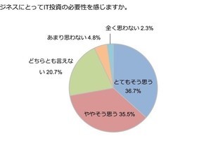 デル・テクノロジーズ、IT関連中小企業のIT投資動向に関する調査結果