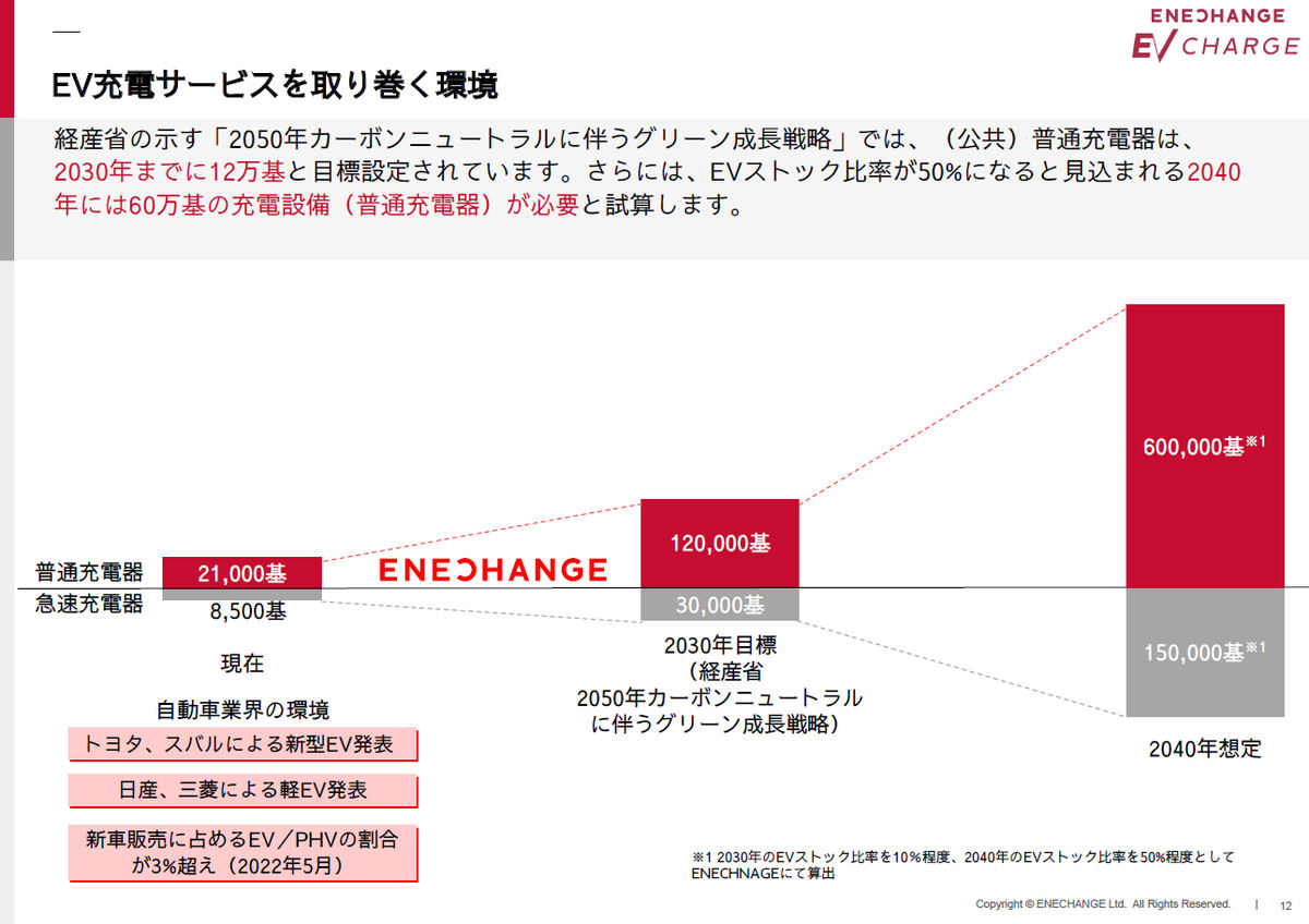 EV充電器基数の展望