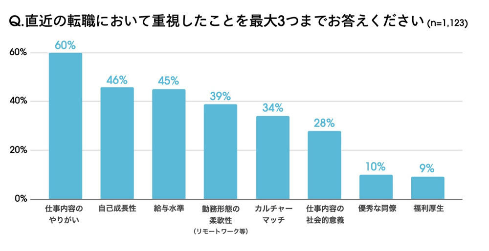 転職時の重視項目TOPは「仕事内容のやりがい」　出典：ウォンテッドリー