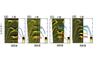 東大、原子レベルに薄い2次元物質の電子構造の直接観測に成功