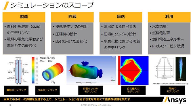 Ansysの水素関連シミュレーションの利用範囲。製造から利用までさまざまな部分で活用が可能だという