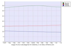 7月Webサイト向けLinuxシェア、Debianが増えてUbuntuが減る傾向