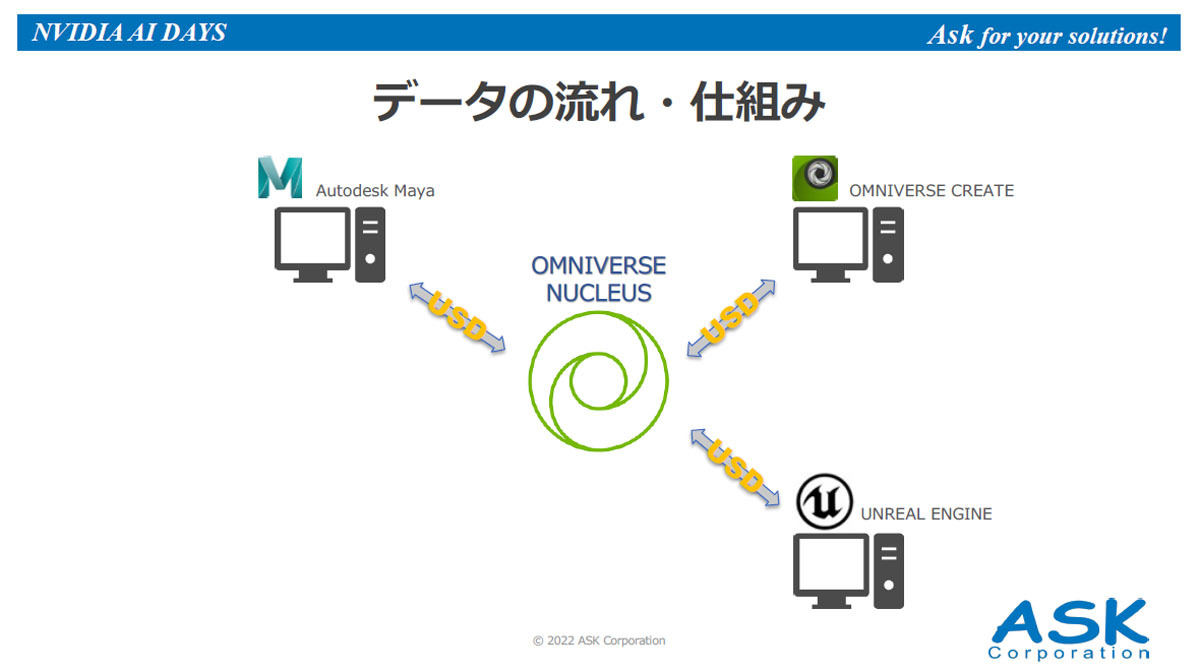 OmniverseではOmniverse Nucleusで各種のコンポーネントを接続して全体のモデルを作成する