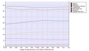 7月Webサーバシェア、NginxとLiteSpeedが微増