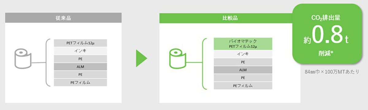 削減量効果可視化の例