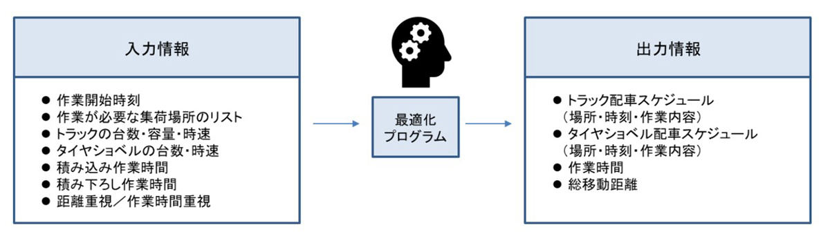 AIプログラムによる入出力データの概要