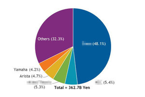 国内ネットワーク機器市場でシェアを大きく伸ばしたベンダーは？