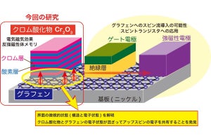 広島大、クロム酸化物とグラフェンの接合界面にスピン偏極の電子状態を実証