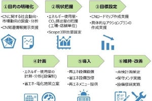 TEPCO、法人顧客のカーボンニュートラル実現を支えるソリューションを開始