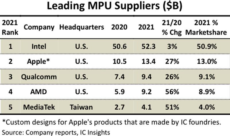 2021年のMPUサプライヤ売上高ランキング