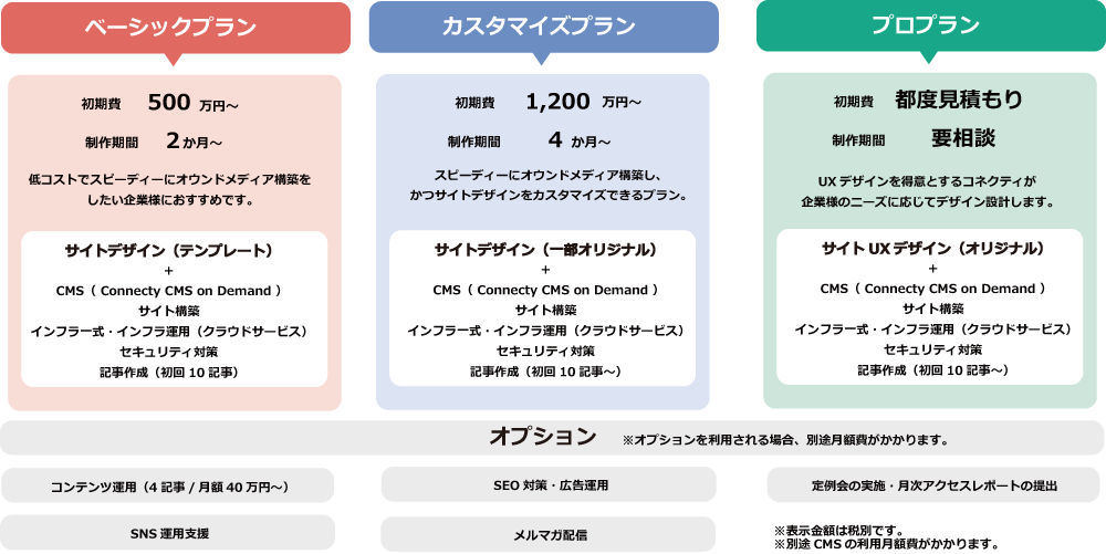メディアサイト構築・運用パックのパッケージプラン
