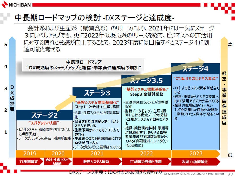 ニチバンのDXの中長期ロードマップ