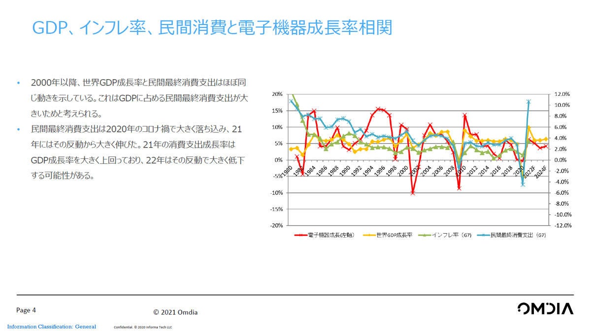 世界のGDP成長率と民間最終消費支出(G7)には相関関係が見られる