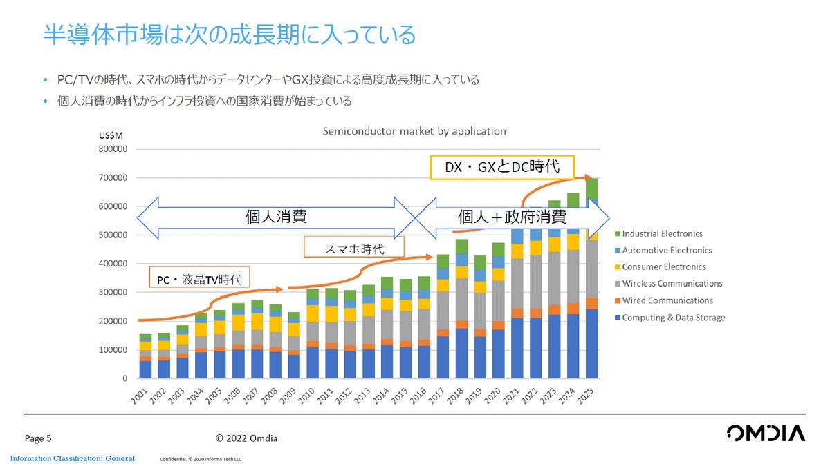 2022年の半導体市場は踊り場も、新たなけん引役の登場で長期的には成長は持続 Tech （テックプラス）