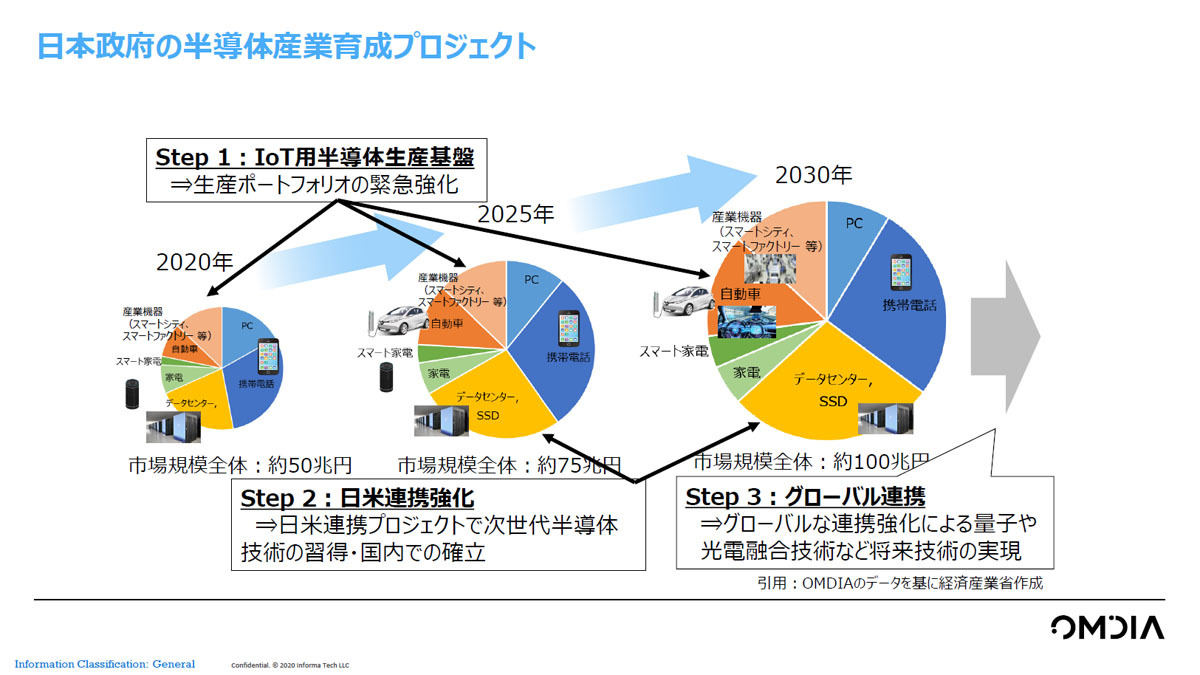 日本政府(経産省)が考える日本半導体産業の育成方針