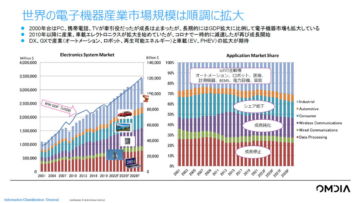 半導体搭載システム別の市場予測