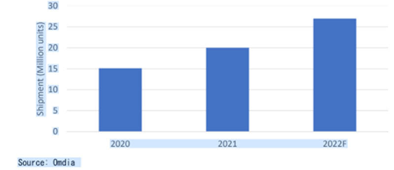 2020年、2021年(実績)および2022年(予測)のゲーミングモニタの出荷数量