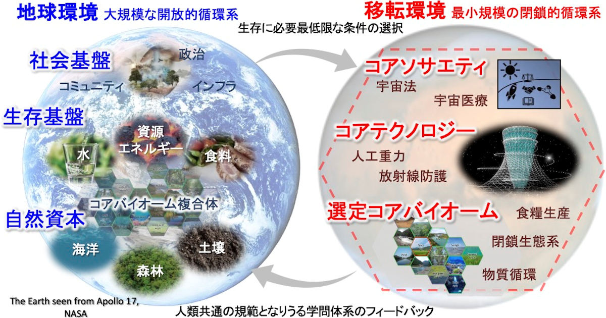 宇宙に縮小生態系を移転するためのコンセプトであるコアバイオームの模式図