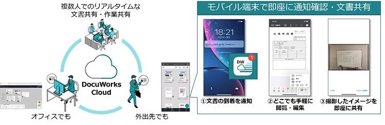 「DocuWorks Cloudモバイルアプリ」活用イメージ