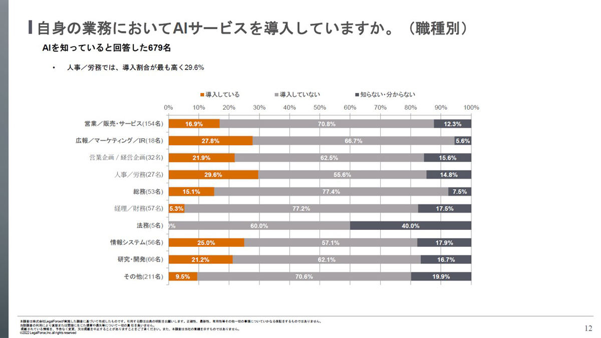 人事/労務での導入割合が最も高かった　資料：LegalForce