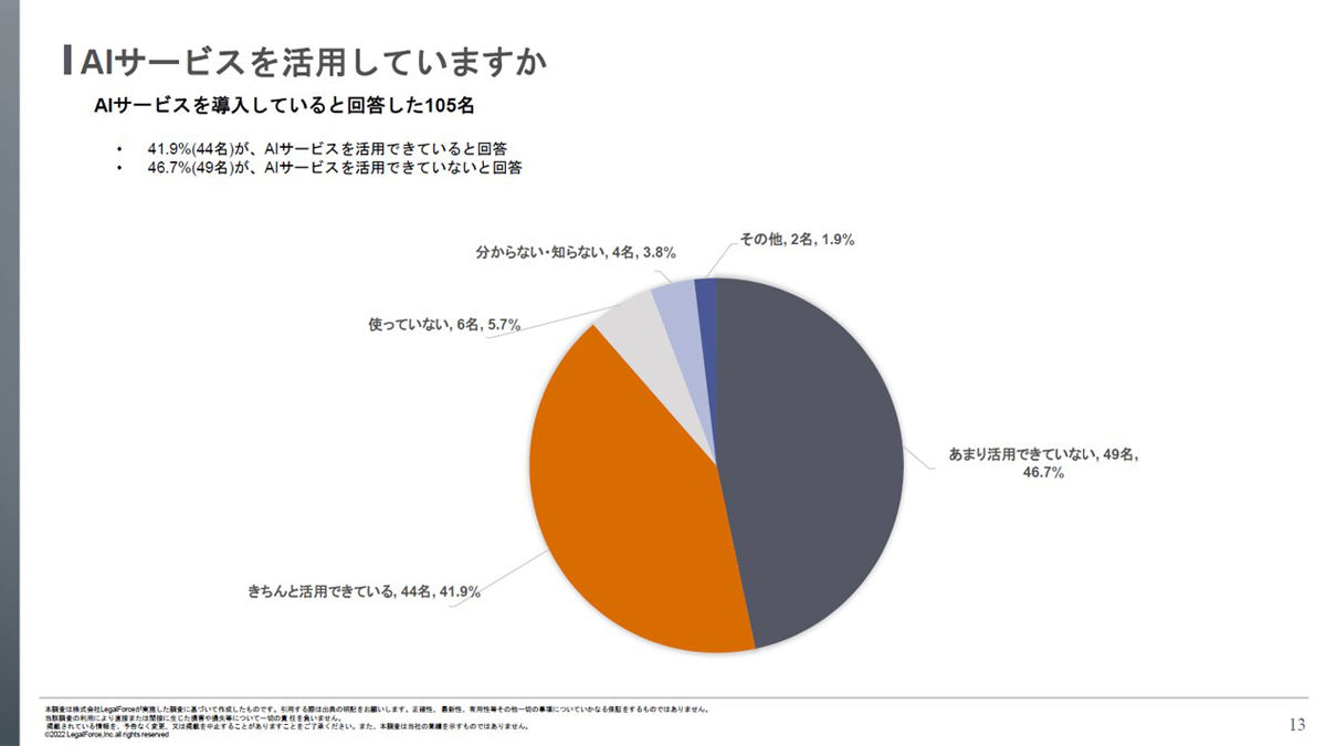AIサービスを活用できている人は半数に満たない　資料：LegalForce
