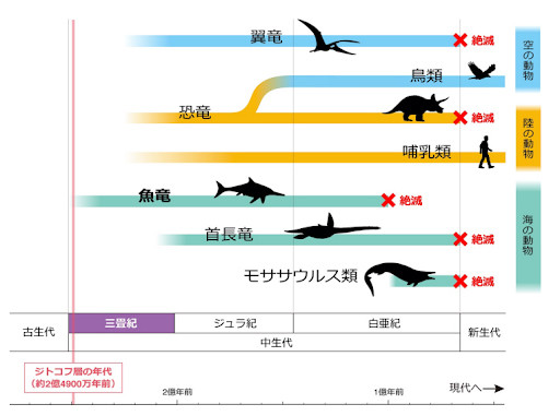 中生代の空・海・陸の主な動物の生息期間およびジトコフ層の年代についての概略図(出典:東京都市大学プレスリリース)