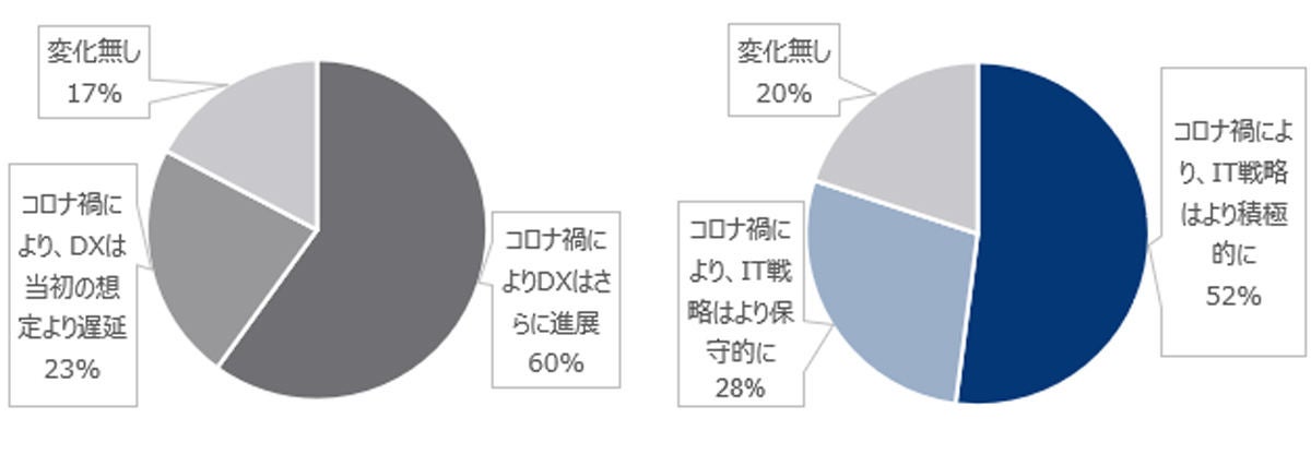 グローバルの結果　（コロナ禍により、IT戦略・投資にも影響が及んでいます。各項目について、最も当てはまる回答を1つ選択してください）　資料：エクイニクス