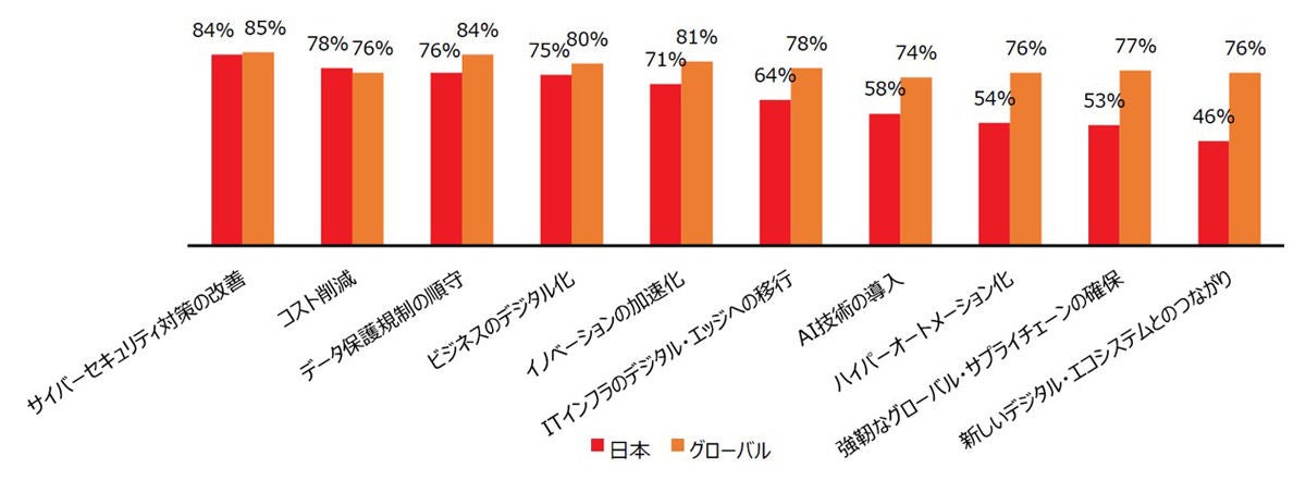 日本とグローバルの比較（テクノロジー戦略における、以下の各項目の優先度は？　0～10の評価で7、8、9、10と高評価した人の比率）　資料：エクイニクス