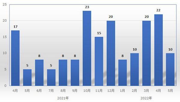 2021年4月からのワンクリック請求の相談件数の推移（引用: IPA）