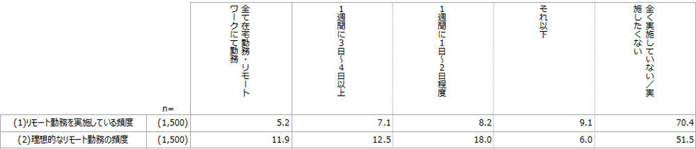 （設問）あなたは現在どのくらいの頻度でリモート勤務を行っていますか。 また理想的な頻度についてもお答えください。※現状、リモート勤務を実施されていない方も、もし実施するとしたらとしてお考えください。（単一回答） 出典：Dropbox Japan