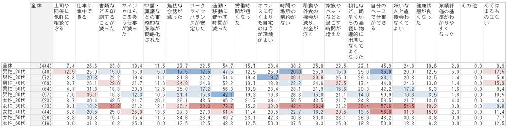 （設問）リモートワークで勤務を行うにあたり、あなたが不満に思っている点としてあてはまるものをすべてお知らせください。（複数回答） 出典：Dropbox Japan