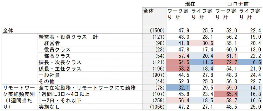 （設問）現在のあなたのワークライフバランスは、ワーク（仕事）とライフ（私生活）どちらにより比重が置かれていますか 出典：Dropbox Japan